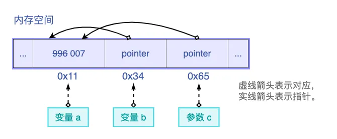 传指针