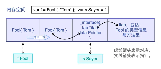 非接口值赋值给接口变量