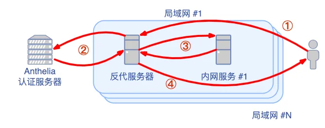 Authelia 架构