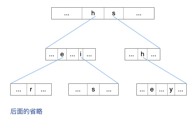 数组存储